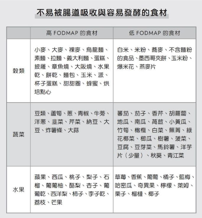 FODMAP