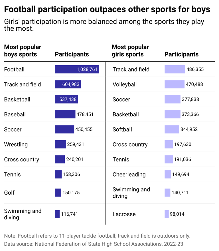 Girls high school sports participation is increasing—and these are the
