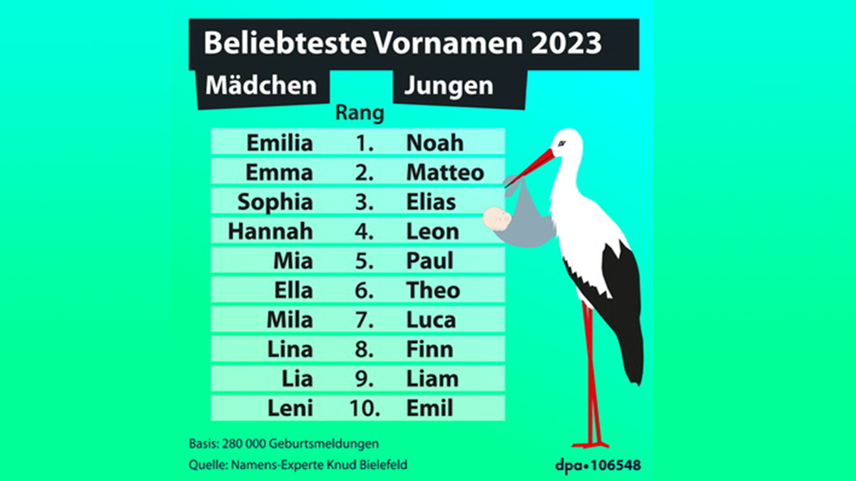 Das Waren 2023 Die Beliebtesten Babynamen Im Landkreis Bautzen