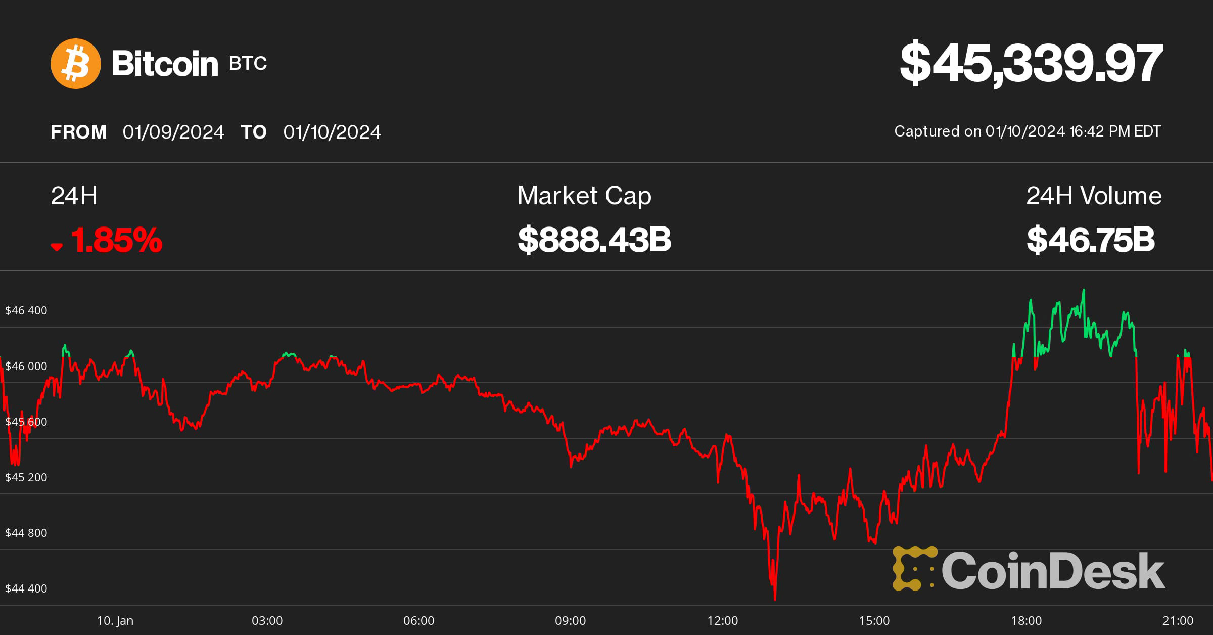 Bitcoin Wobbles Below $46K, Ether and Grayscale's GBTC Jump as SEC ...