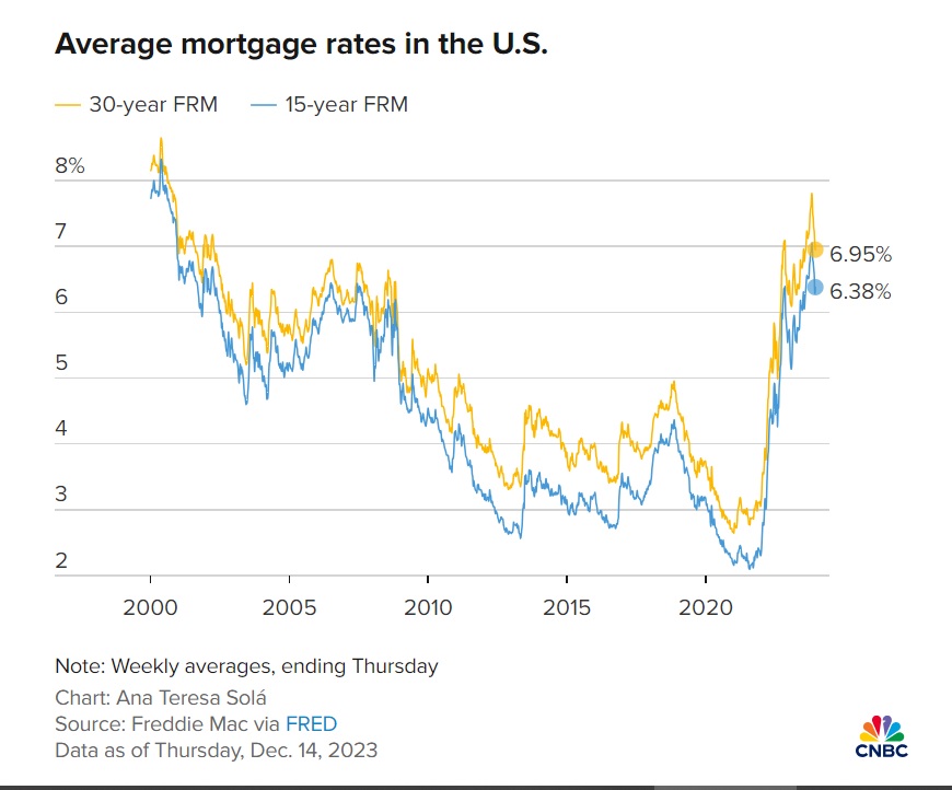 As Mortgage Rates Drop 2024 Looks Promising For Hopeful Homebuyers   AA1mLPy6.img