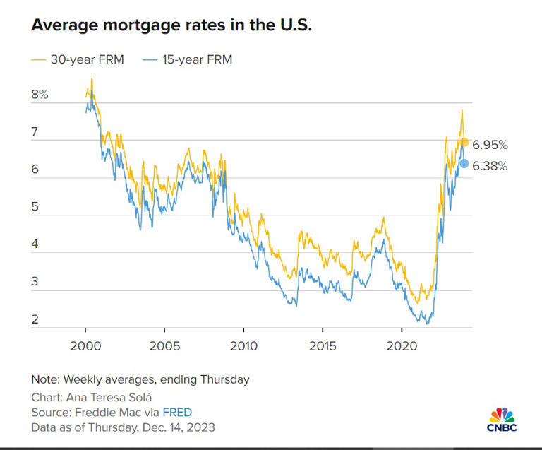 As mortgage rates drop, 2024 looks promising for hopeful homebuyers