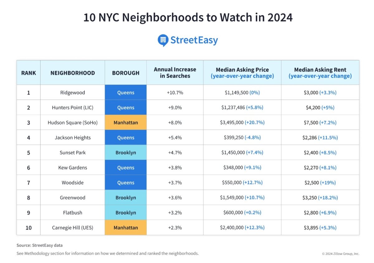 Queens Neighborhoods To Lead NYC Real Estate Resurgence In 2024 Report   AA1mLfyI.img