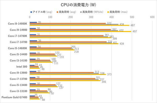 第14世代にもKなしが登場！Core i9-14900からIntel 300まで5製品を 