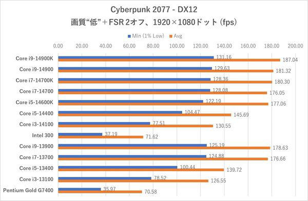 第14世代にもKなしが登場！Core i9-14900からIntel 300まで5製品を 