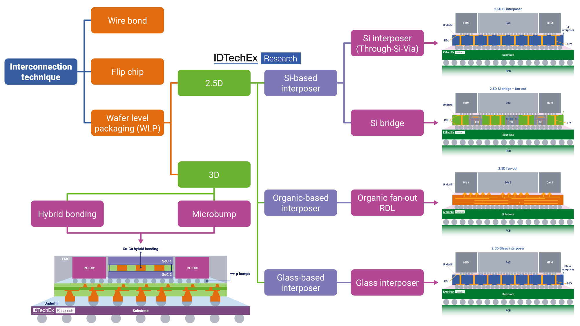 IDTechEx Explores Advanced Semiconductor Packaging Technologies: 2.5D ...