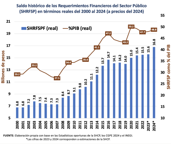 Gobierno de AMLO difunde dicho falso sobre la deuda y aunque hay mejoras tampoco existe ‘pleno empleo’ en el país