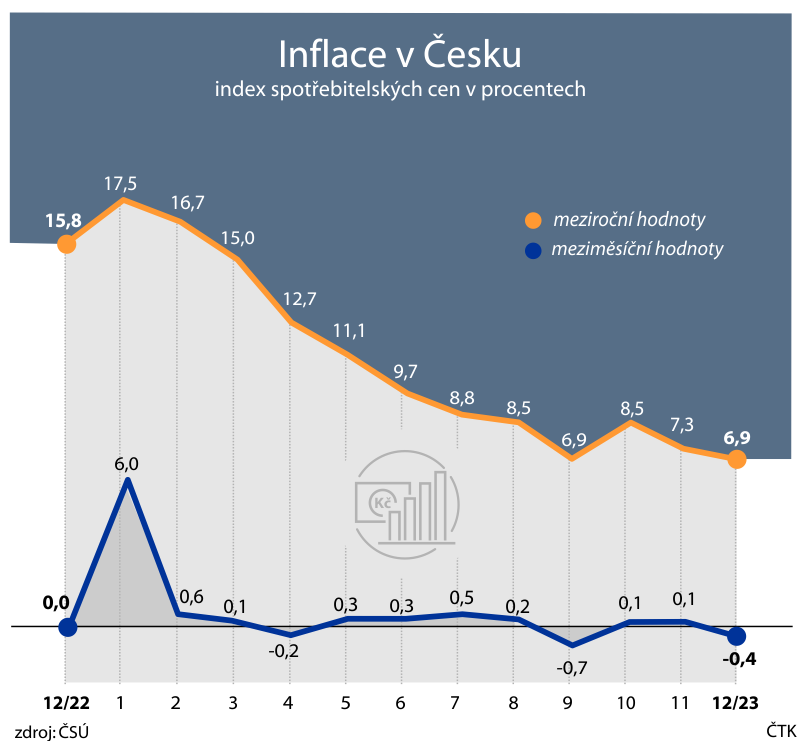 Inflace V ČR V Prosinci Zpomalila Na 6,9 %, Za Celý Rok činila 10,7 %