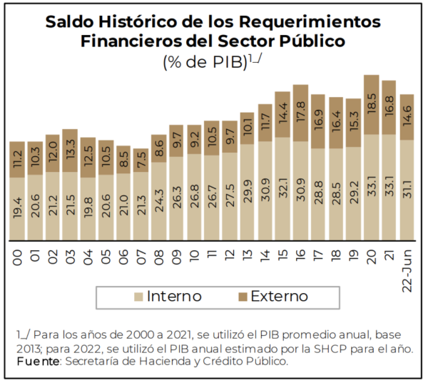 Gobierno de AMLO difunde dicho falso sobre la deuda y aunque hay mejoras tampoco existe ‘pleno empleo’ en el país