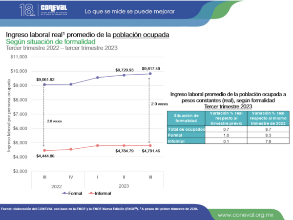 Gobierno de AMLO difunde dicho falso sobre la deuda y aunque hay mejoras tampoco existe ‘pleno empleo’ en el país