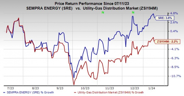 Reasons To Add Sempra Energy (SRE) To Your Portfolio Now