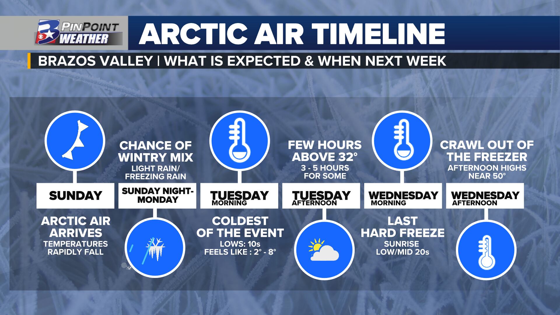 Weather Whiplash: Warm & Windy, Then Two Arctic Fronts Crash Into The Area