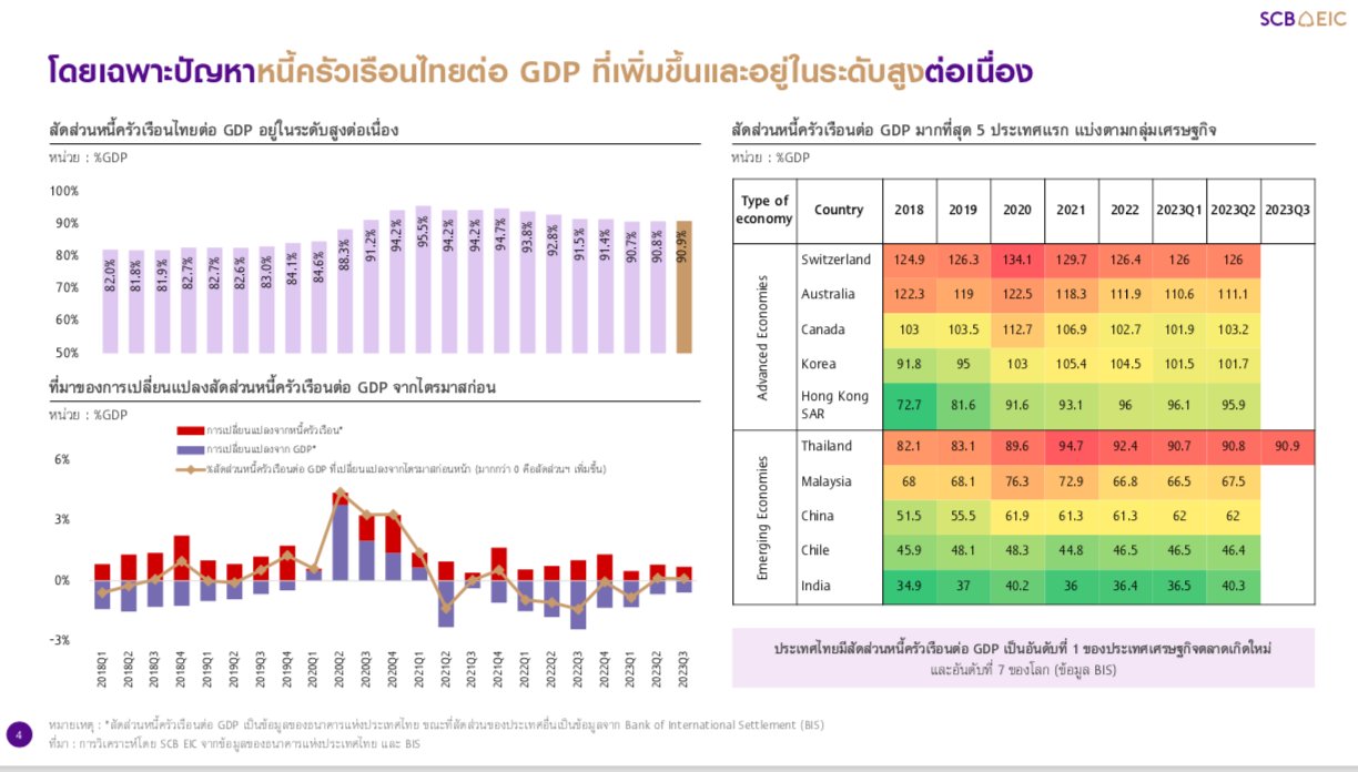 หนี้ครัวเรือนไทยสูงอันดับ 7ของโลก คนไทยส่วนใหญ่รายได้ไม่พร้อม