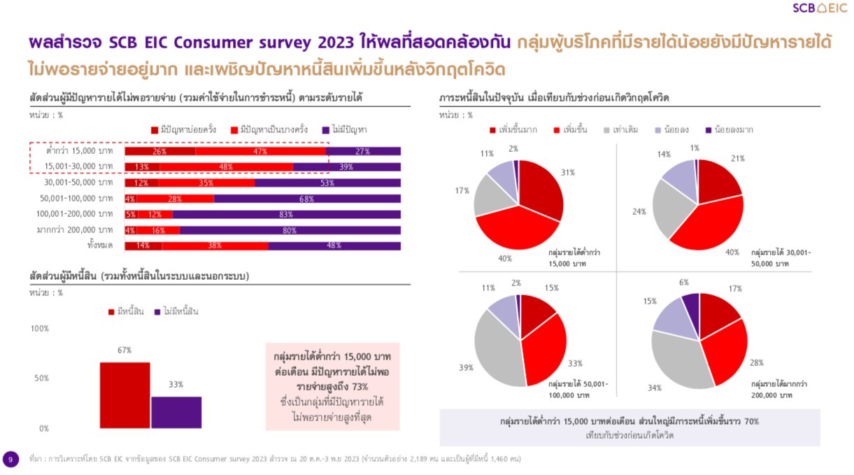 หนี้ครัวเรือนไทยสูงอันดับ 7ของโลก คนไทยส่วนใหญ่รายได้ไม่พร้อม