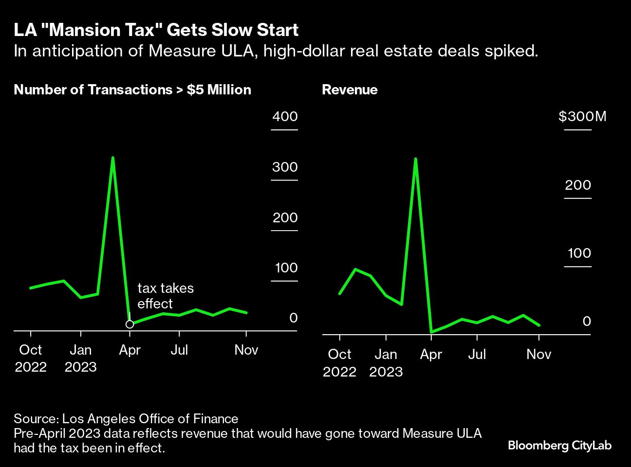 as ‘mansion taxes’ catch on in us cities, los angeles offers lessons