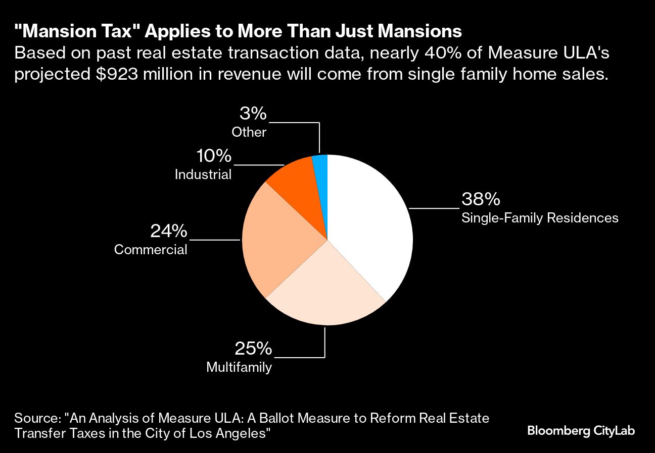 as ‘mansion taxes’ catch on in us cities, los angeles offers lessons