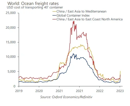le coût d’une fermeture prolongée de la mer rouge est connu pour l’inflation mondiale