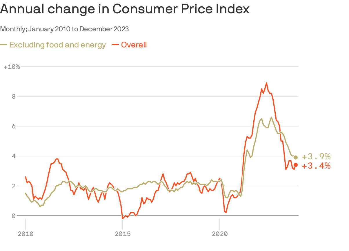 Consumer Prices Rose More Than Expected In December, New Inflation Data ...