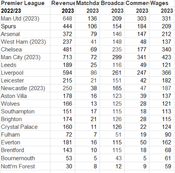 Newcastle United Turnover Compared All Other Premier League Clubs - New ...