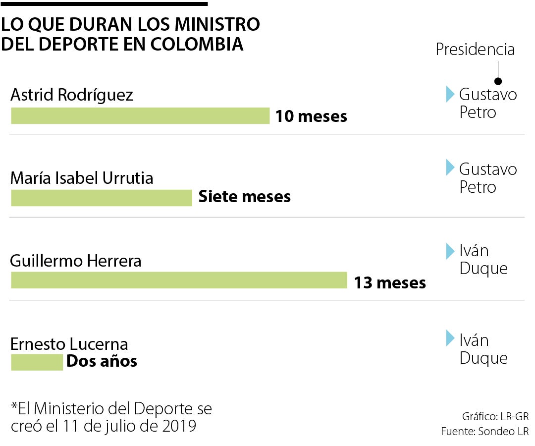 Fue Radicada La Moción De Censura Contra La Ministra Del Deporte ...