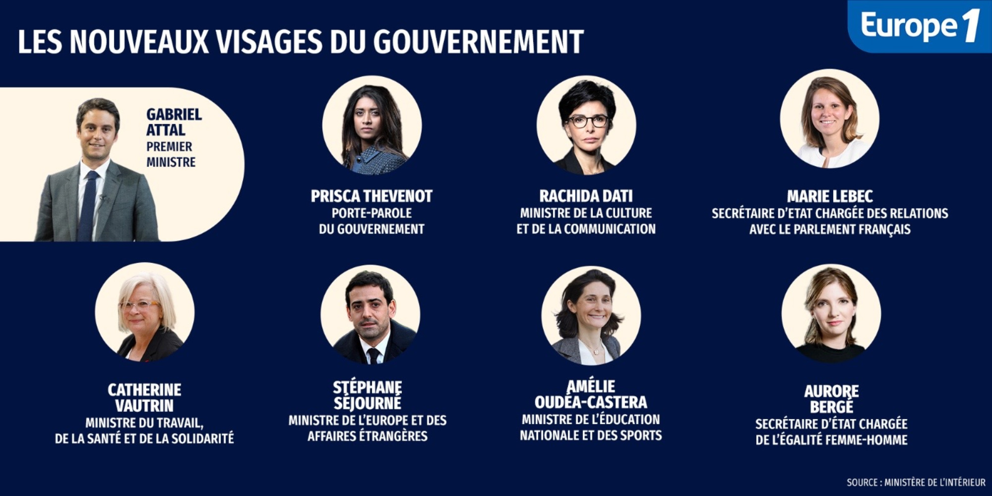 gouvernement attal : découvrez la liste des ministres nommés avec les nouveaux entrants