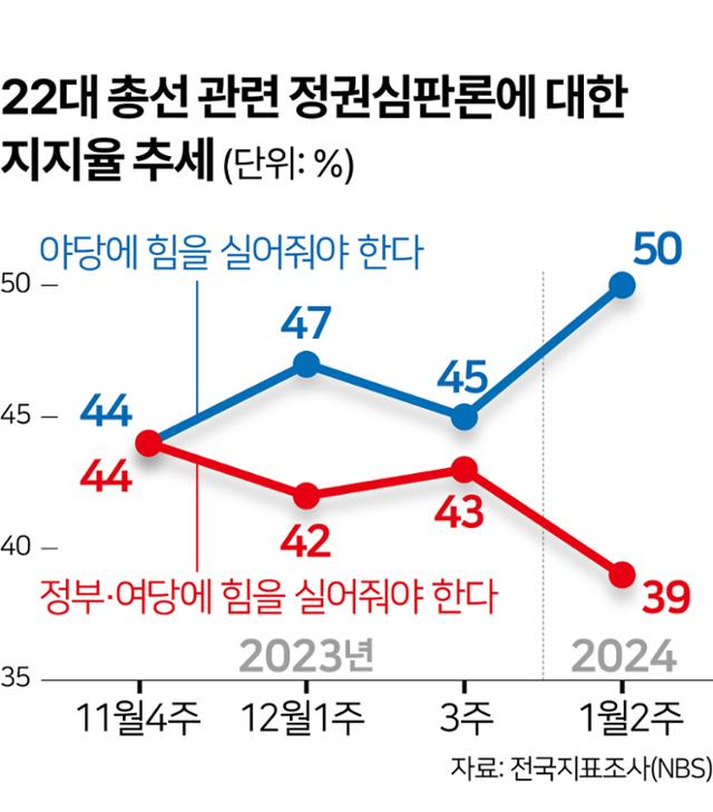 '정권심판론' 최고, '지원론' 최저...힘 못쓴 '한동훈 효과'