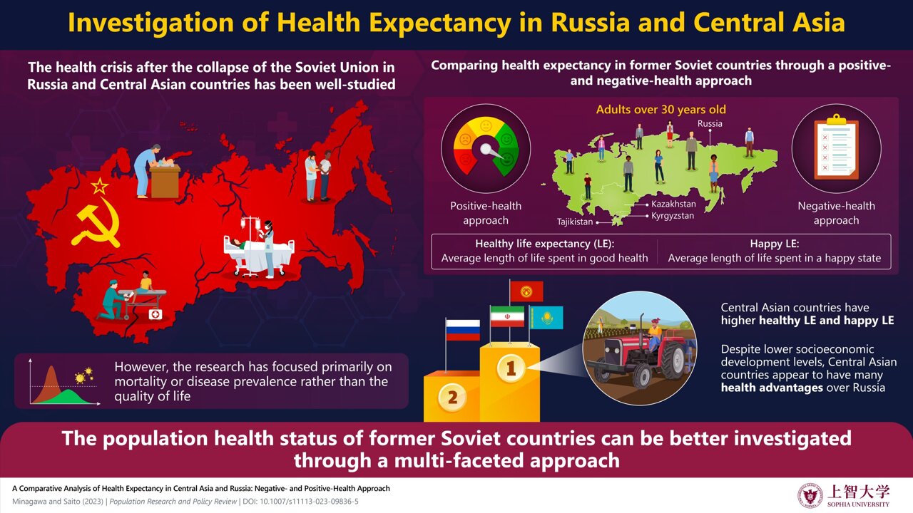 Researchers Compare Health Expectancy In Russia And Central Asian   AA1mPume.img