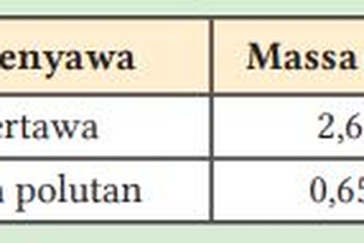 Hukum Perbandingan Berganda (Hukum Dalton), IPA Kelas X SMA Kurikulum ...