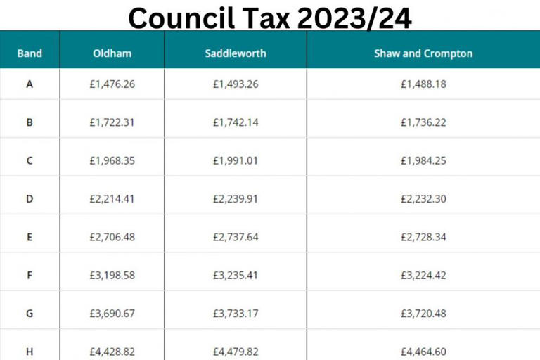 Three Oldham councillors received court summons for not paying council tax