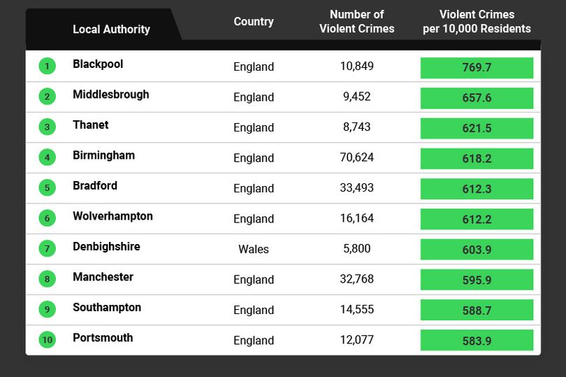 20 most violent areas of england and wales revealed through crime data