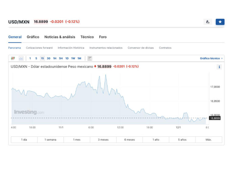 Precio del dólar hoy viernes 12 de enero del 2024; peso retrocede