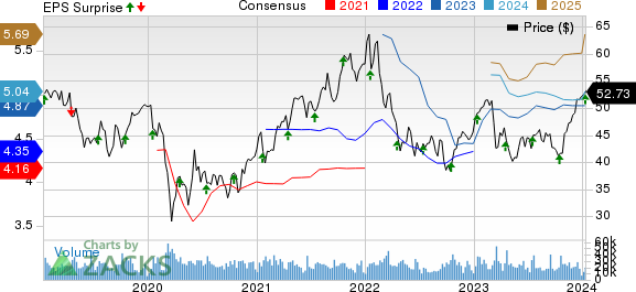 BNY Mellon (BK) Q4 Earnings Top Estimates, AUM Increase Y/Y