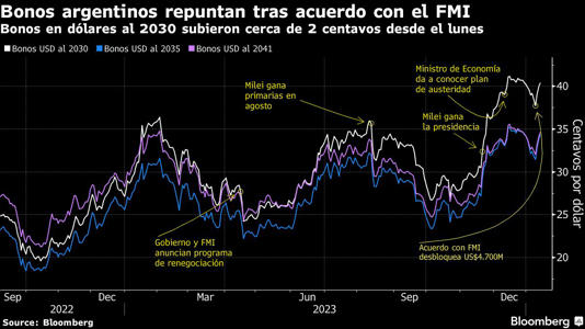 Bonos argentinos repuntan tras acuerdo con el FMI | Bonos en dólares al 2030 subieron cerca de 2 centavos desde el lunes