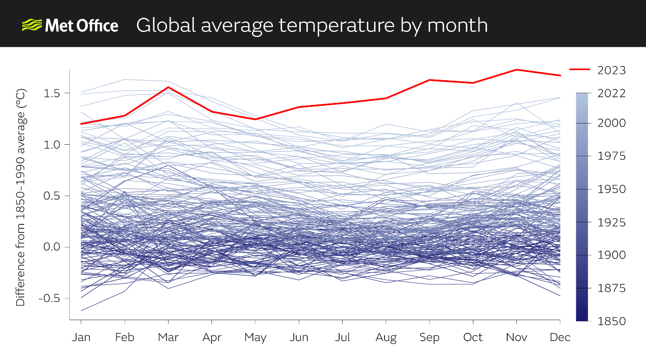 2023: The Warmest Year On Record Globally