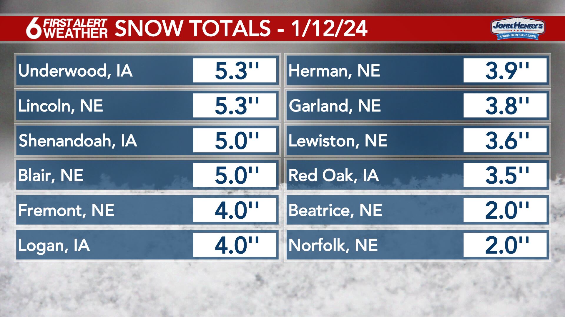 current snow totals from friday’s winter storm in omaha