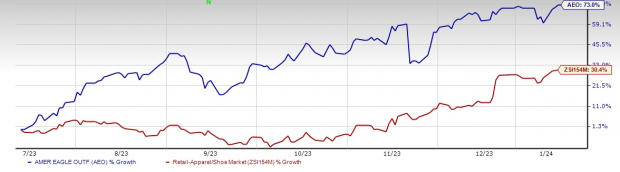 Why Will American Eagle's Aerie Brand Be A Key Growth Driver In