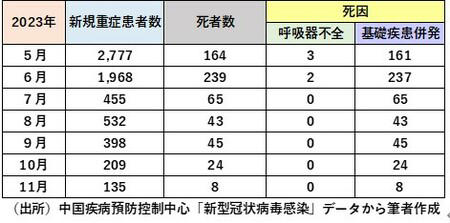 中国当局発表数字は明らかに欺瞞だ、実は厖大、新型コロナウイルス感染症による死者数
