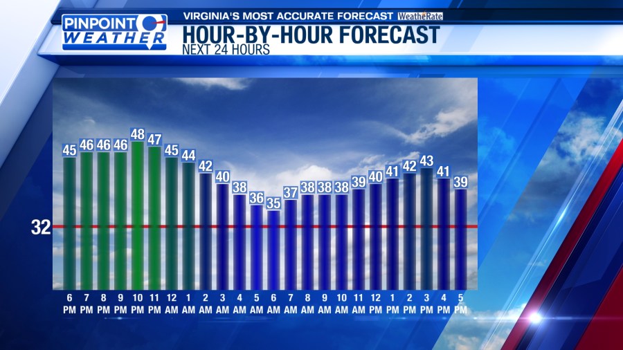 Pinpoint Weather: Turning Windy And Cold