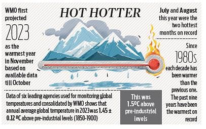 2023 Warmest Year On Record, Says World Meteorological Organisation