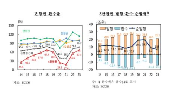 '장롱 밖으로 나온 신사임당'…2018년 이후 최고 환수율