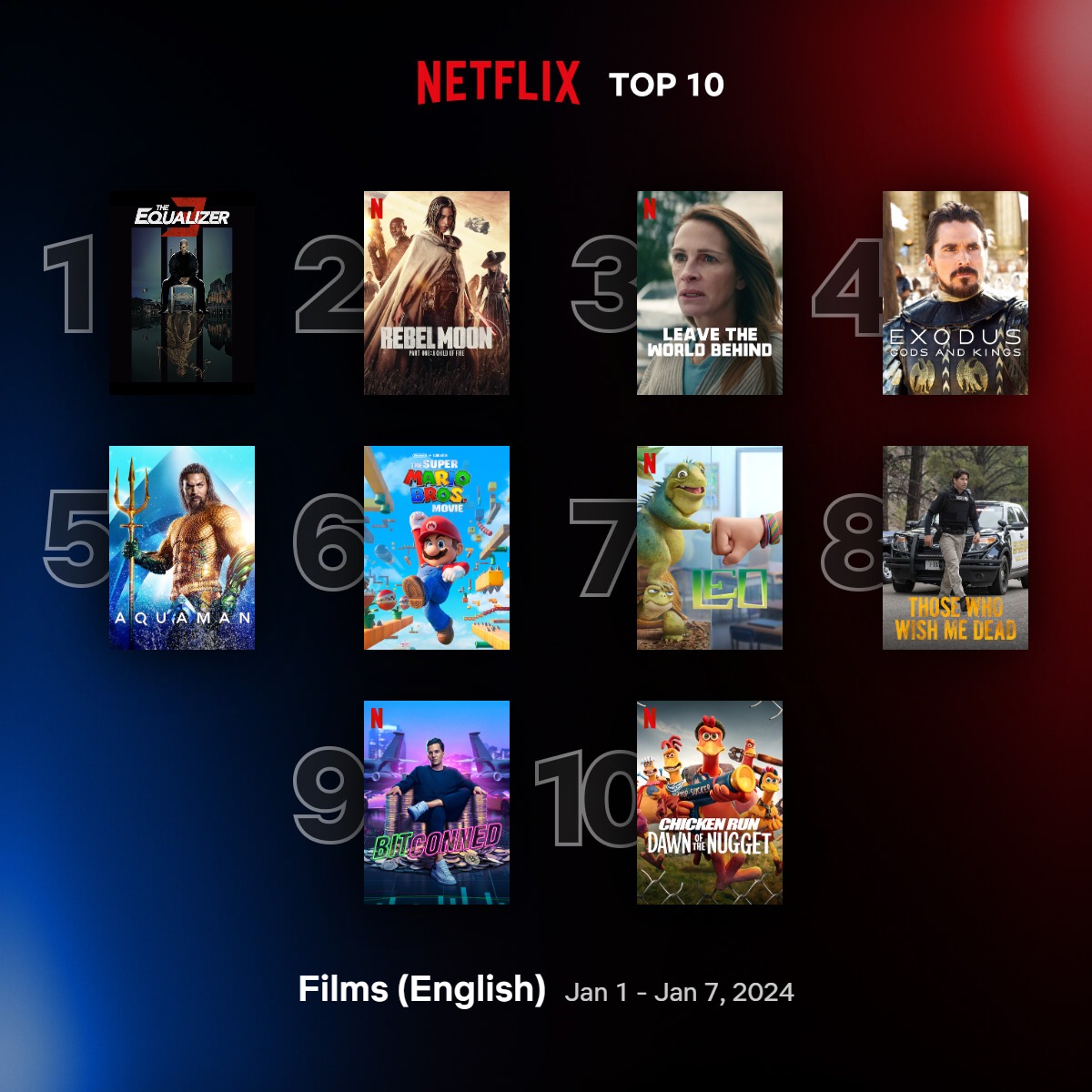 10 mostwatched Netflix movies from the past week