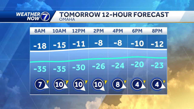 Omaha area battles strong winds, bitterly cold temperatures as winter ...