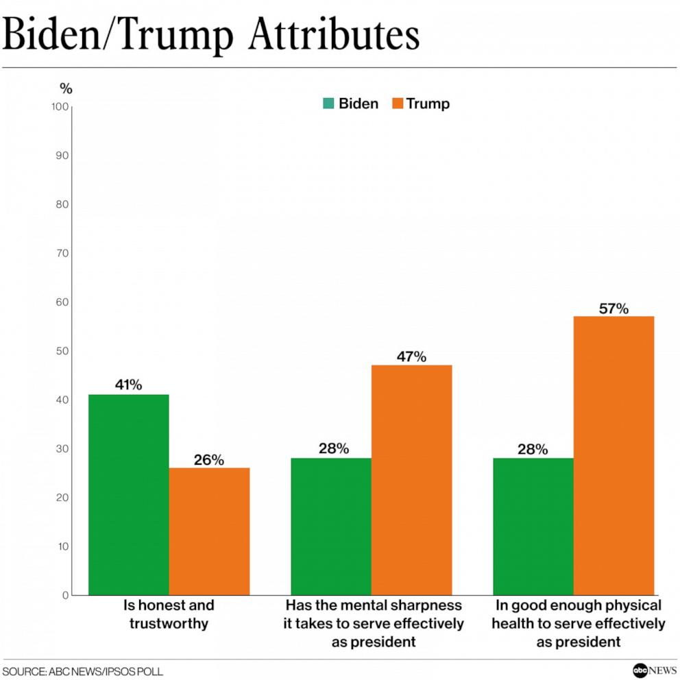 trump tops his opponents while biden hits a new low in approval ahead of iowa: poll