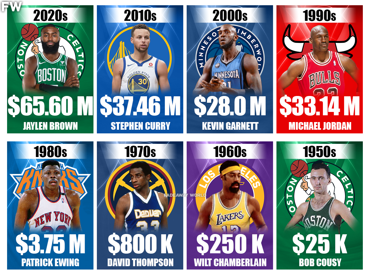 Largest NBA Contracts For Every Decade