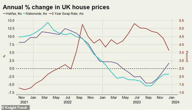 Fluctuations: This shows how house price indexes have moved compared to the five-year swap rate. Swap rates show what the financial markets think the future holds for interest rates