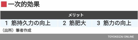 まずは週1回でOK!｢挫折しない｣筋トレの始め方 継続に必要な｢モチベーション｣を維持するコツ