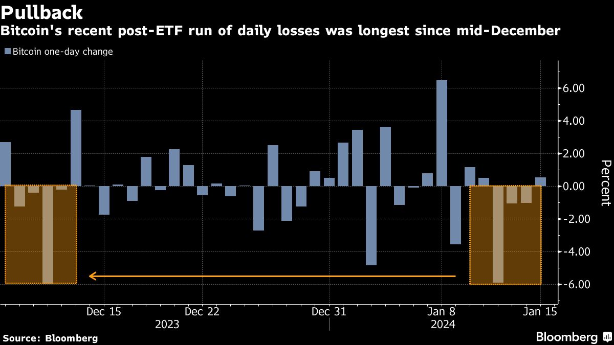 bitcoin’s etf hangover saddles the token with its worst streak in a month