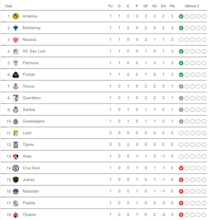 Liga MX Tabla de posiciones y resultados de la jornada 1 del Clausura 2024