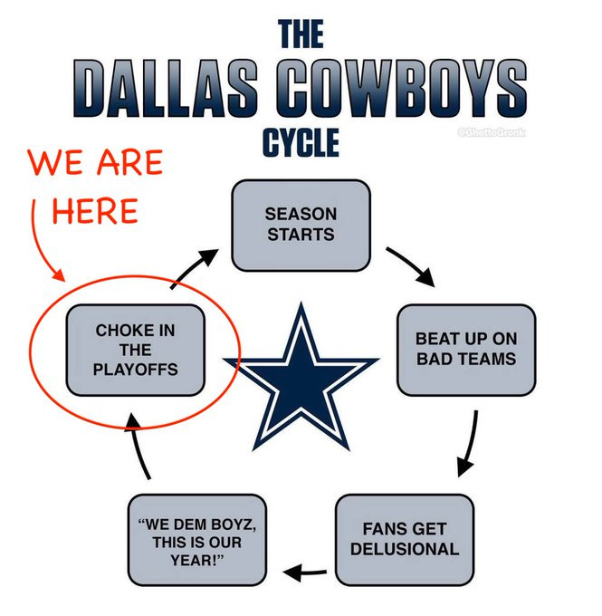 los mejores memes de la eliminación de dallas cowboys de los playoffs