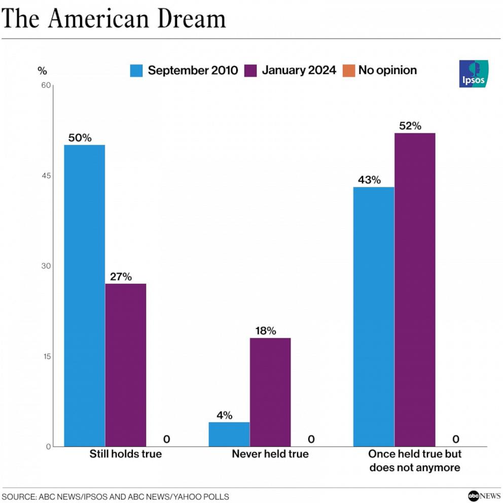 american-dream-far-from-reality-for-most-people-poll